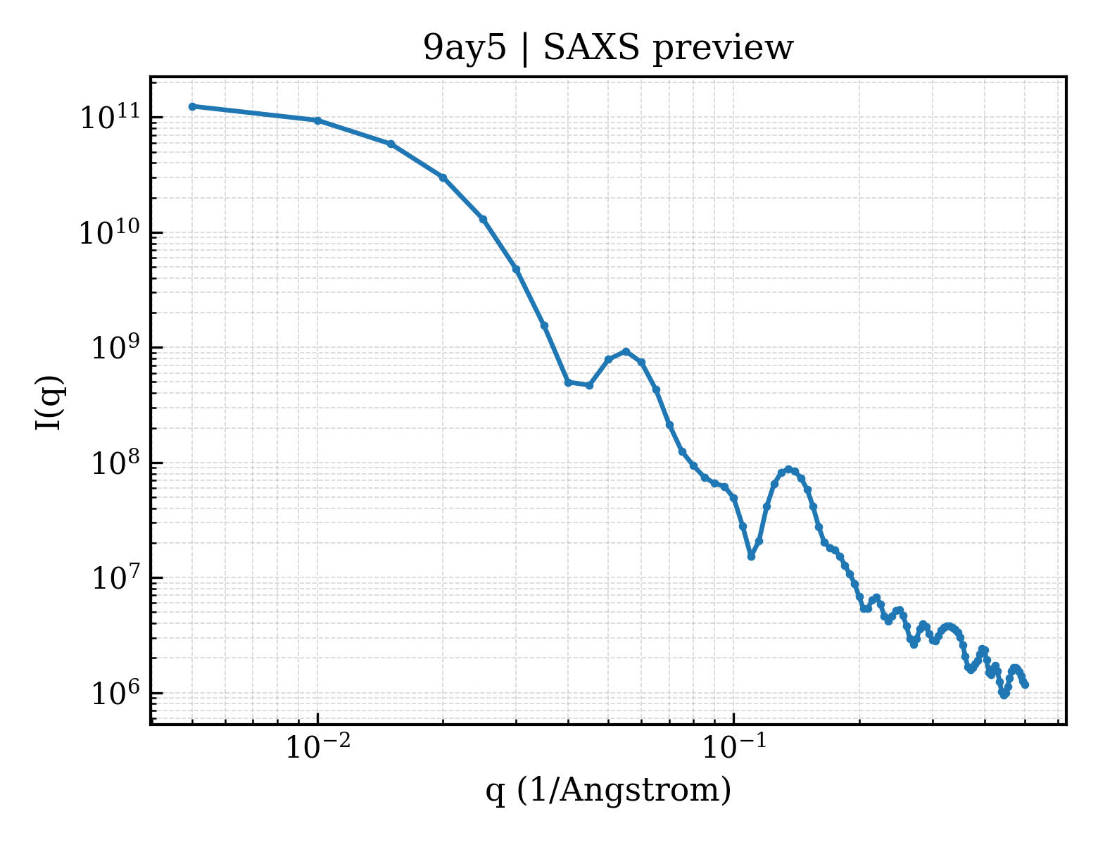 SAXS profile for 9ay5