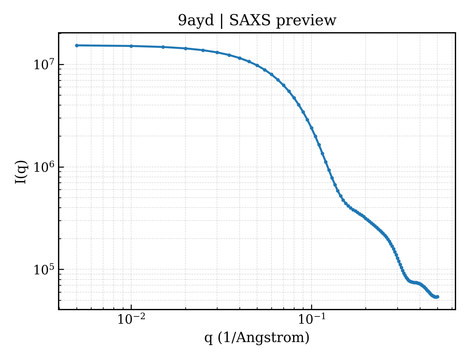 SAXS profile for 9ayd