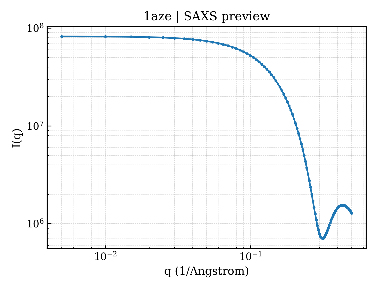 SAXS profile for 1aze