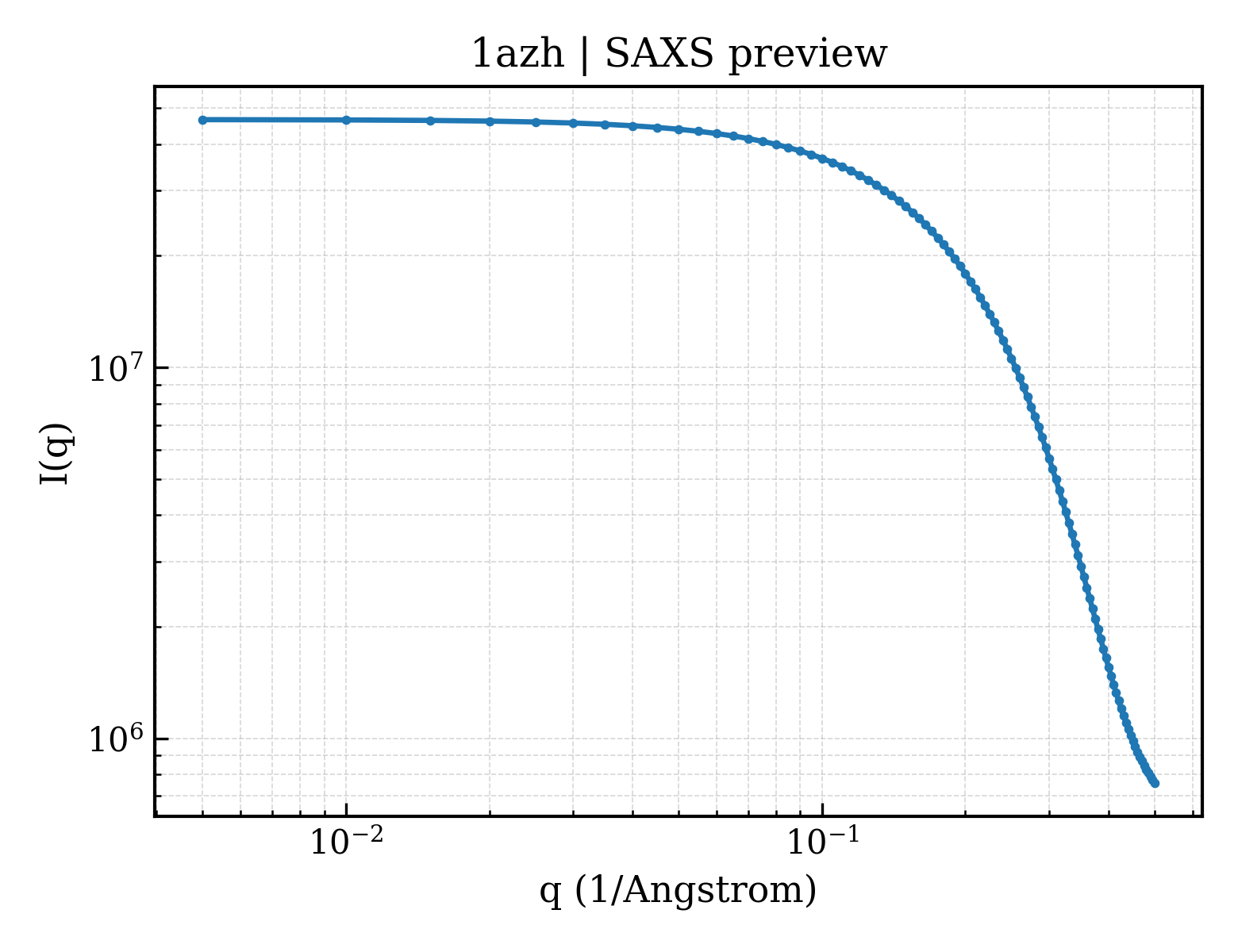 SAXS profile for 1azh