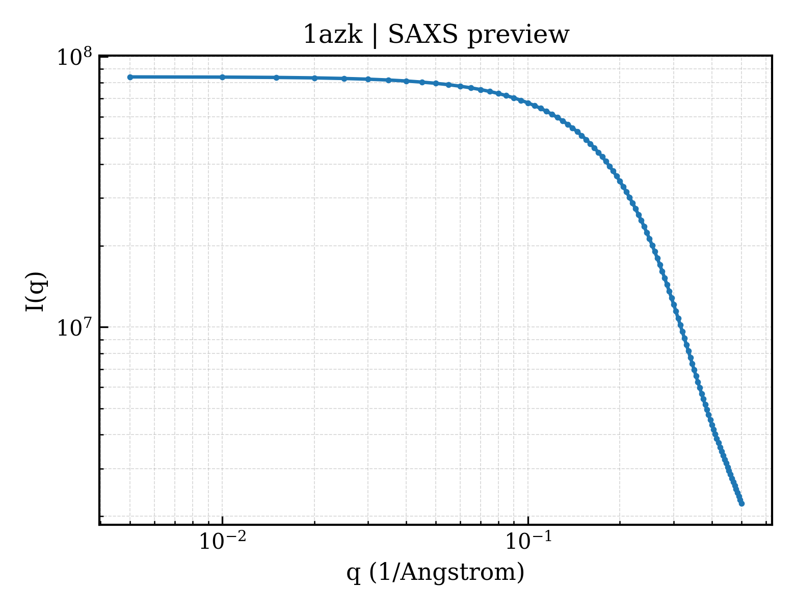 SAXS profile for 1azk
