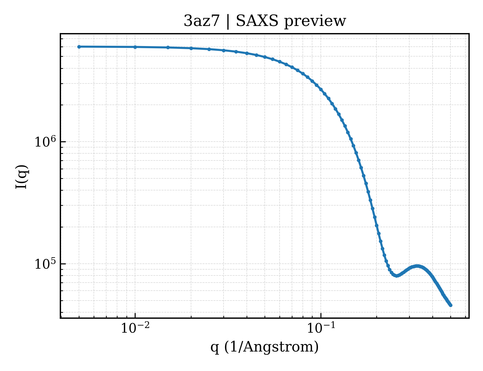 SAXS profile for 3az7