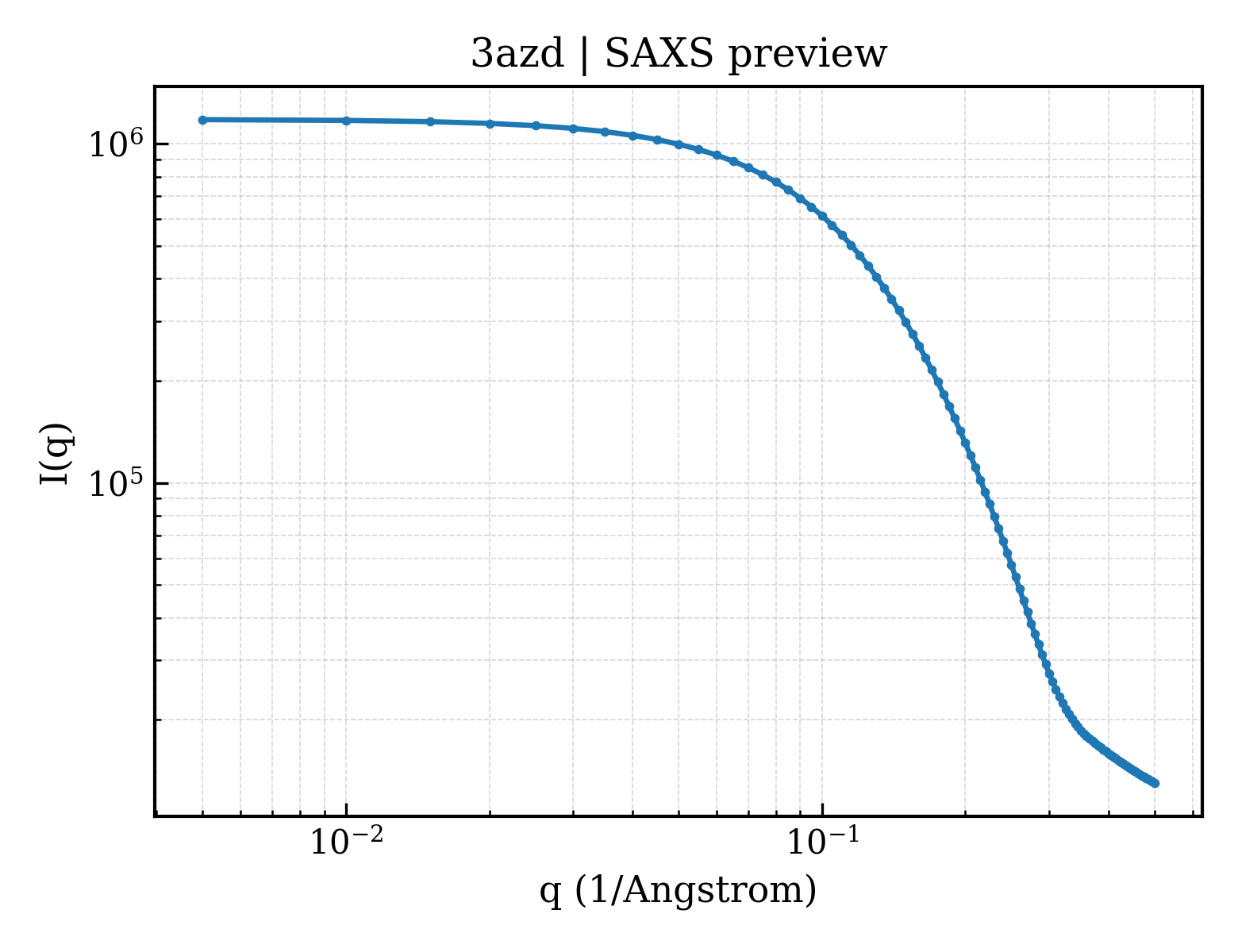 SAXS profile for 3azd
