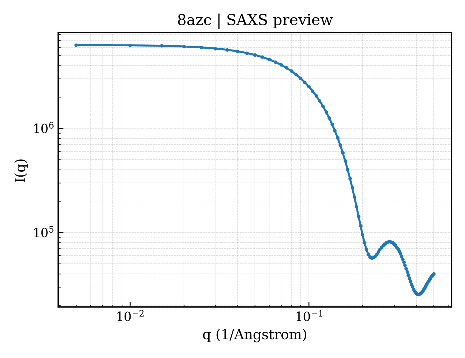 SAXS profile for 8azc