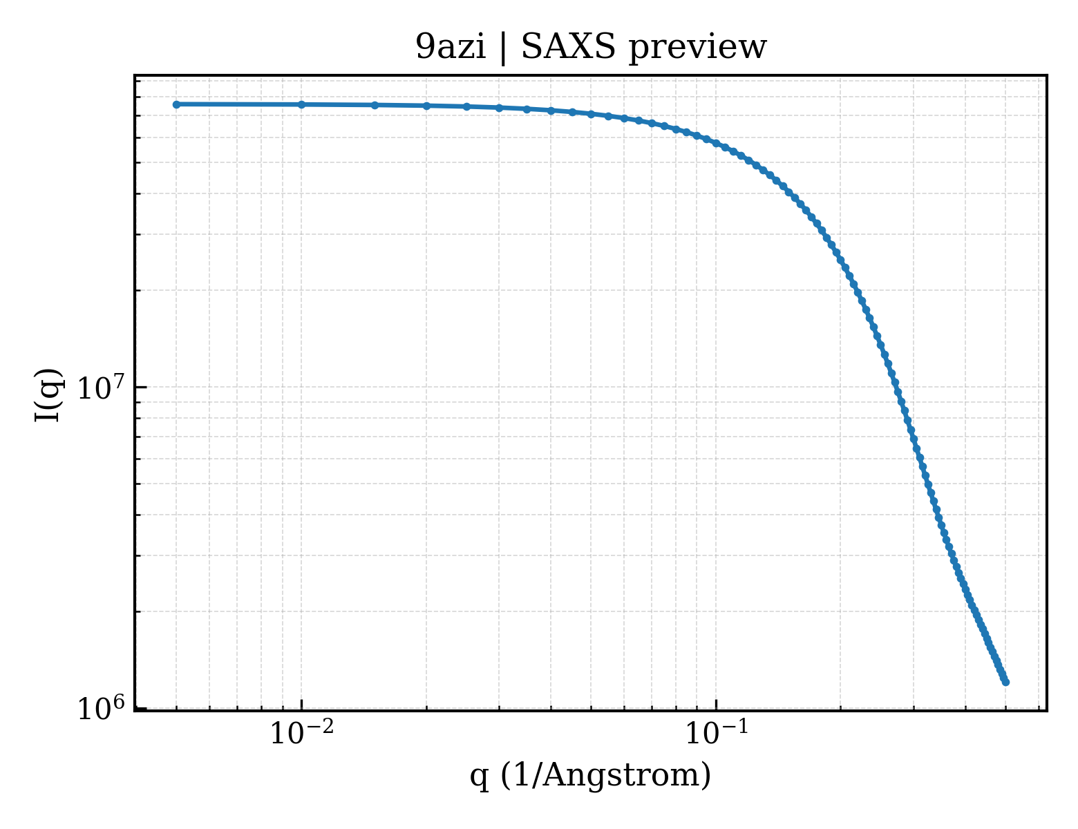 SAXS profile for 9azi