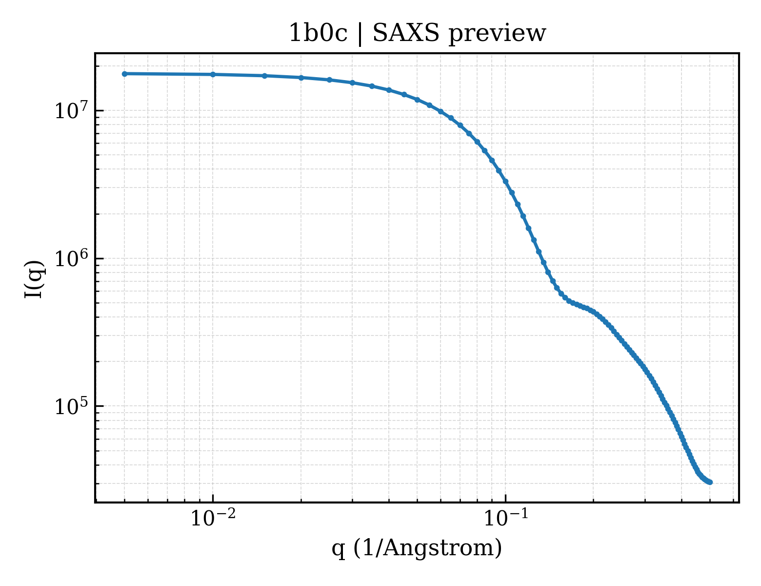 SAXS profile for 1b0c