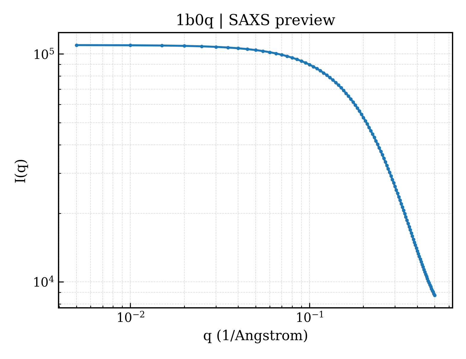 SAXS profile for 1b0q