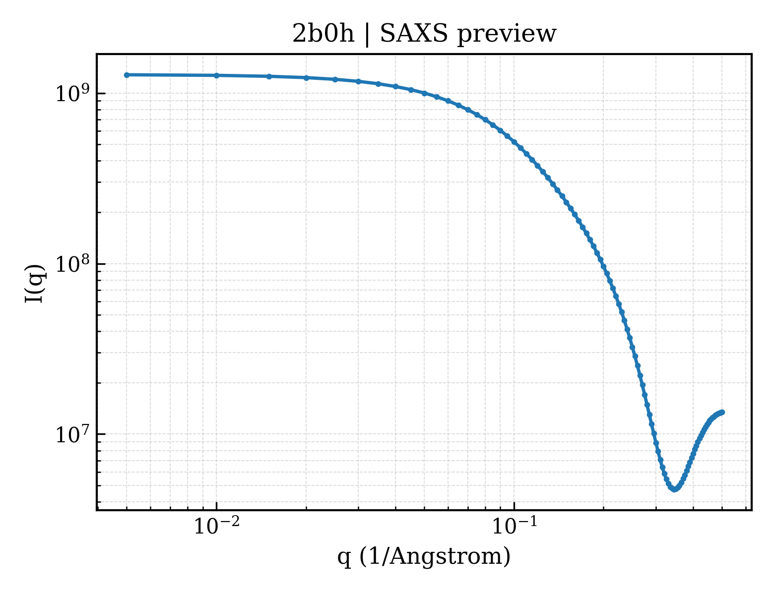 SAXS profile for 2b0h