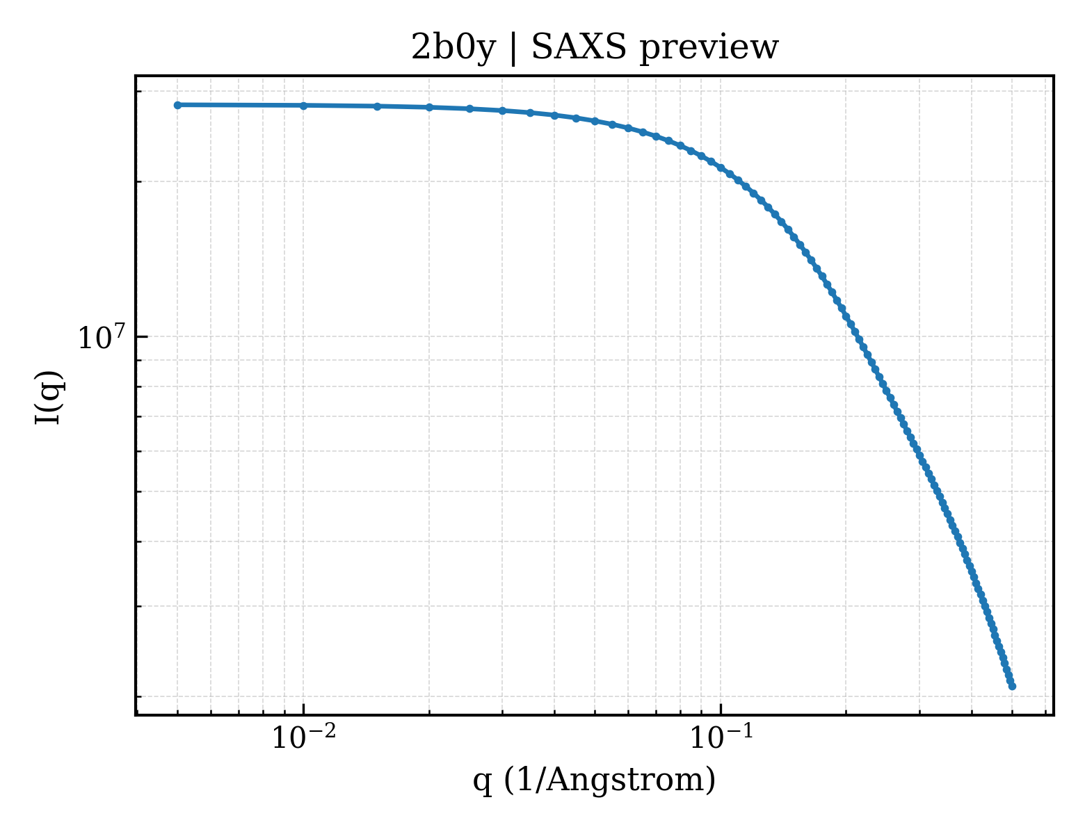 SAXS profile for 2b0y