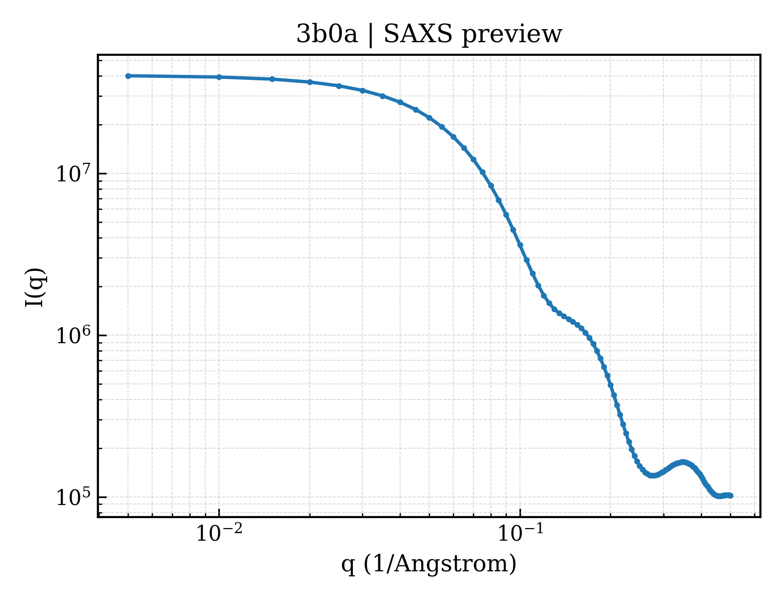 SAXS profile for 3b0a