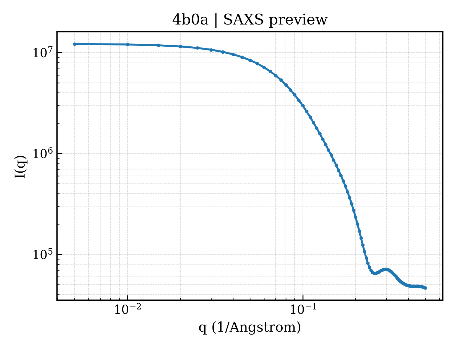 SAXS profile for 4b0a