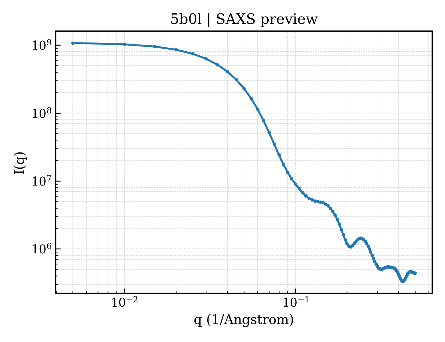 SAXS profile for 5b0l