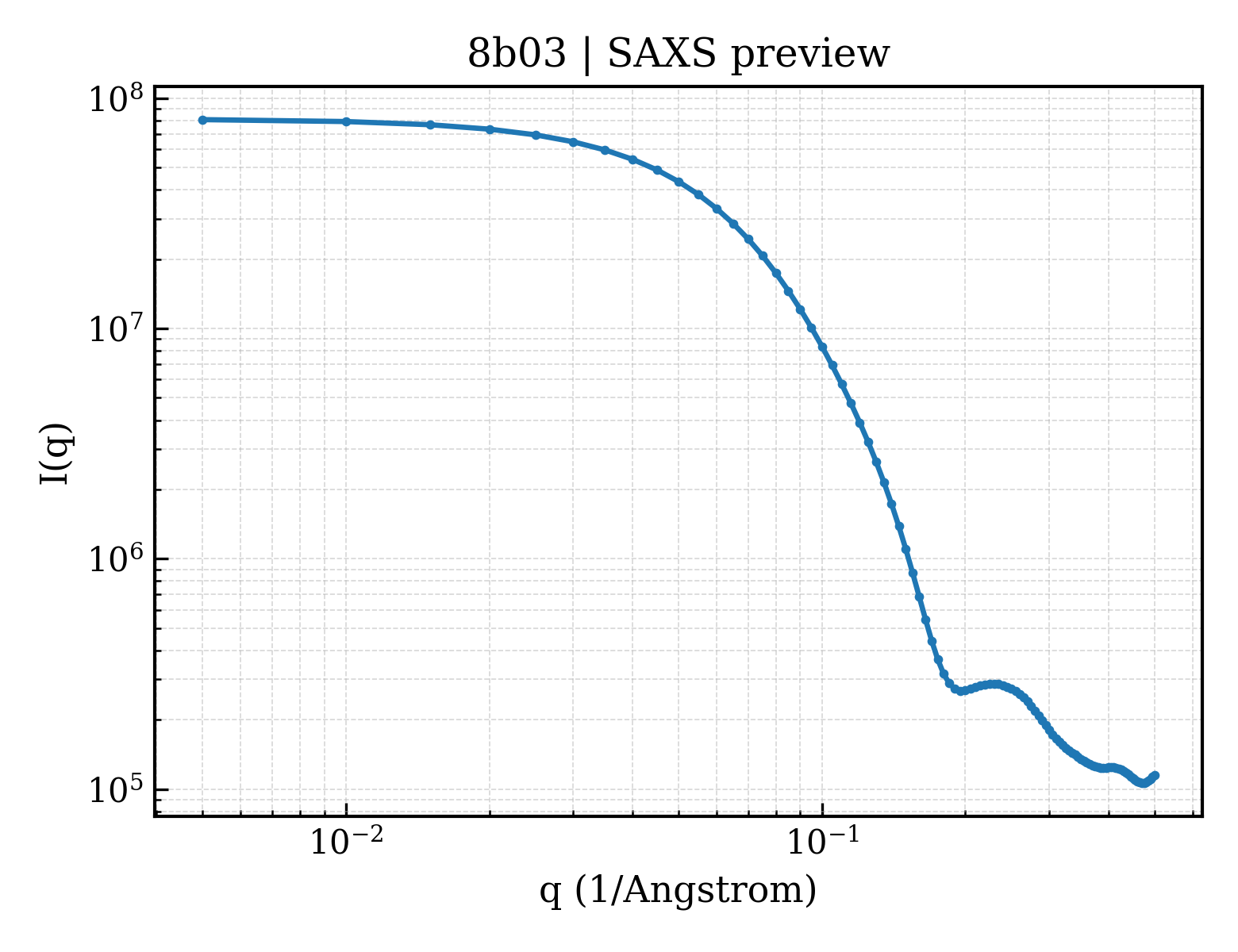 SAXS profile for 8b03