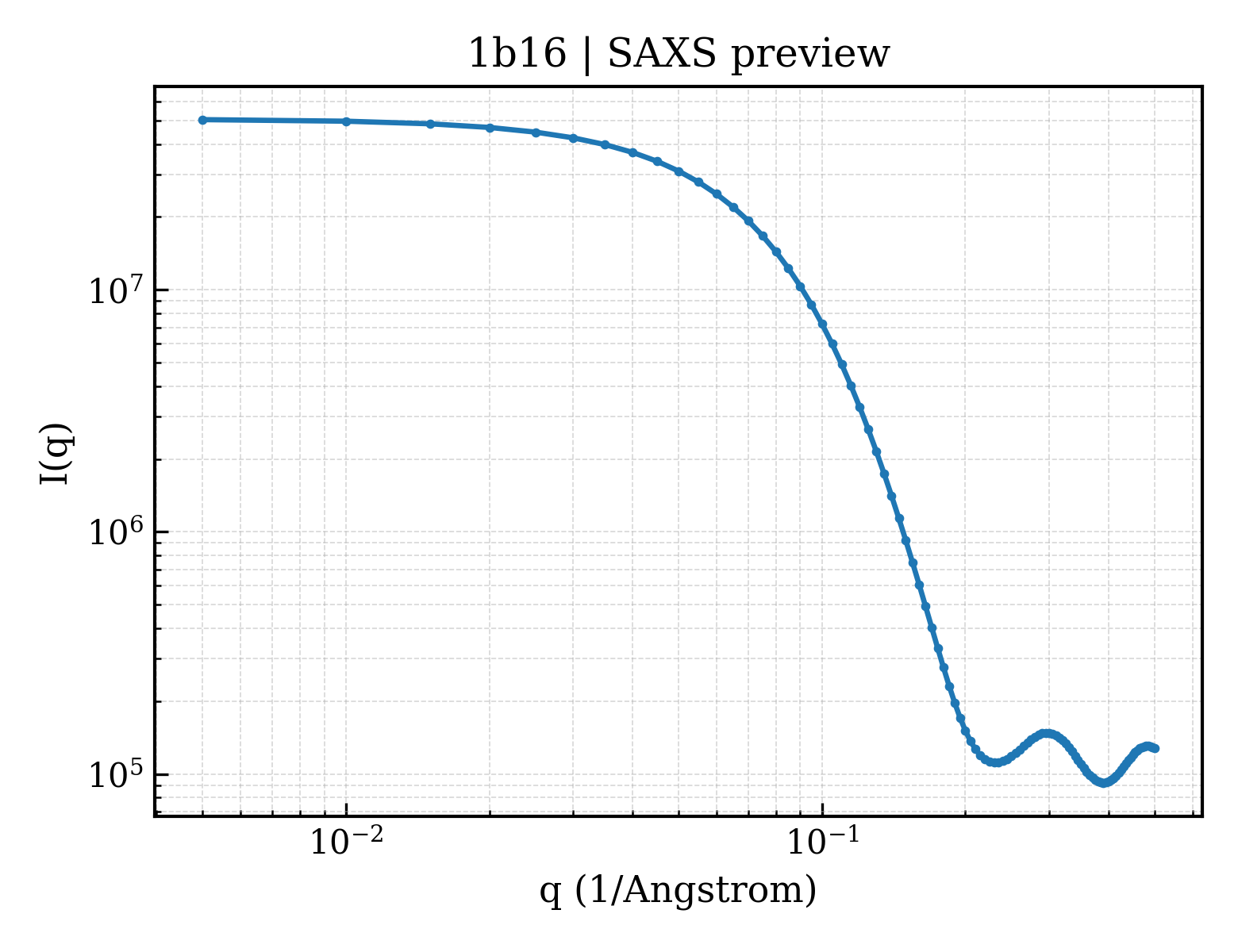 SAXS profile for 1b16