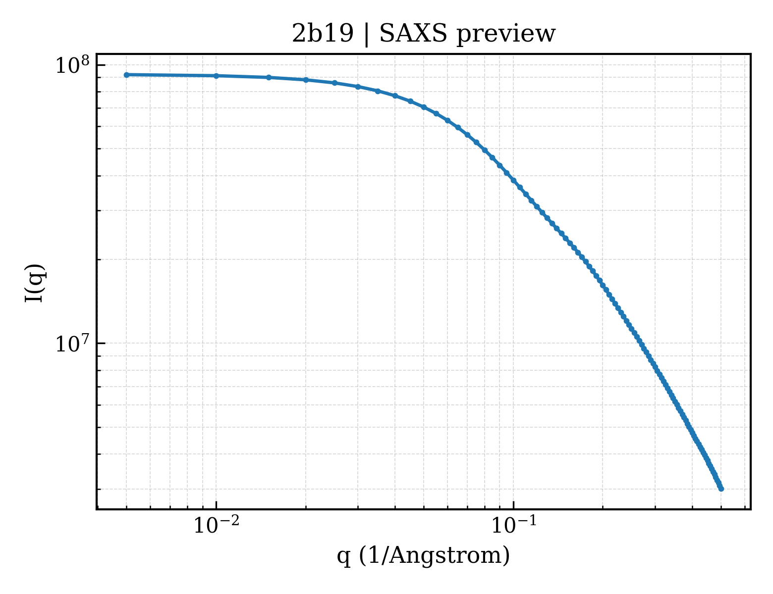 SAXS profile for 2b19