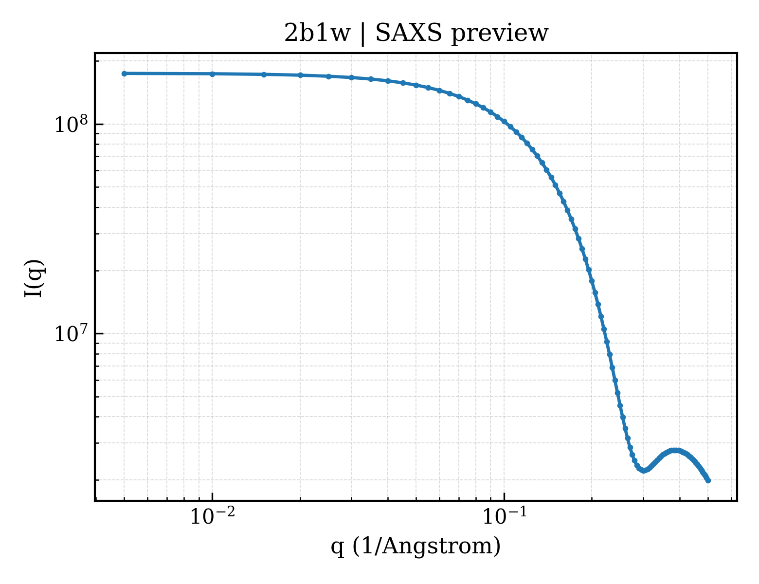 SAXS profile for 2b1w
