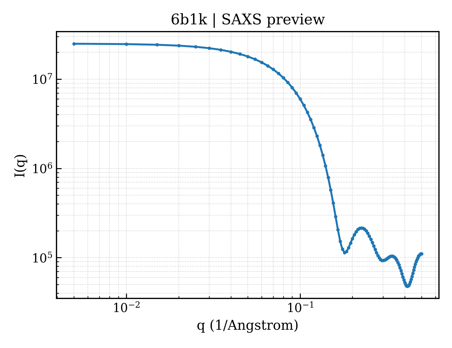 SAXS profile for 6b1k