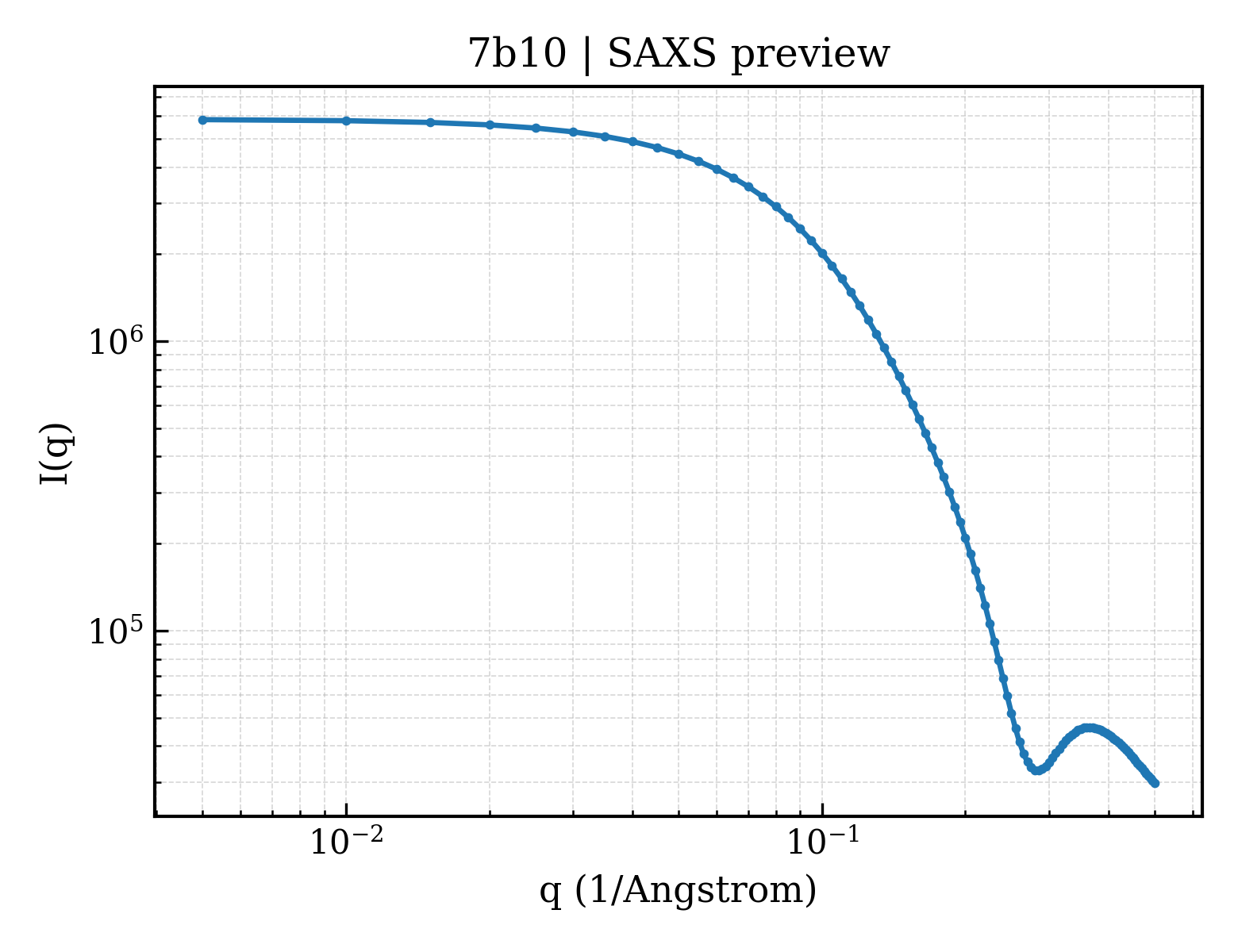 SAXS profile for 7b10