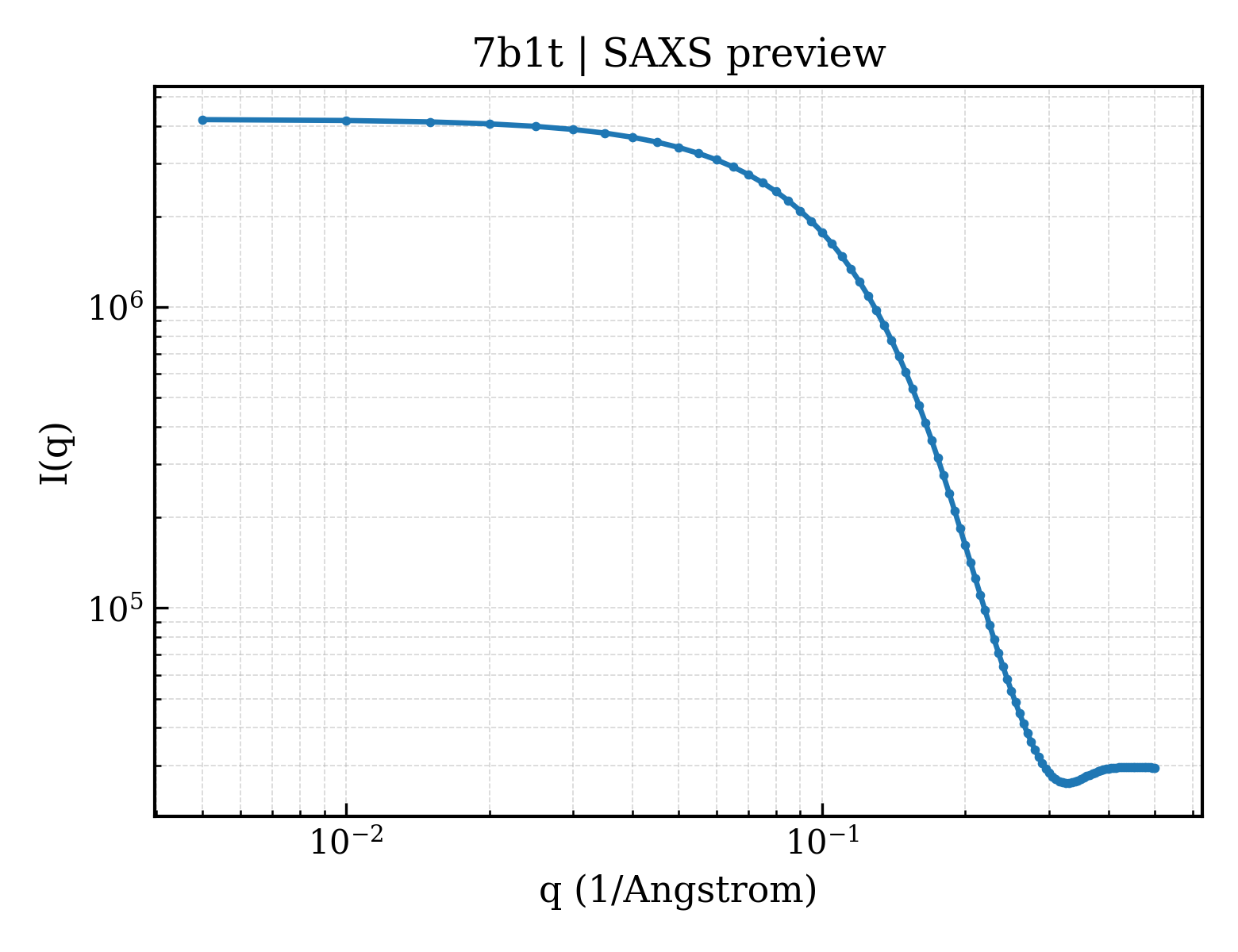 SAXS profile for 7b1t