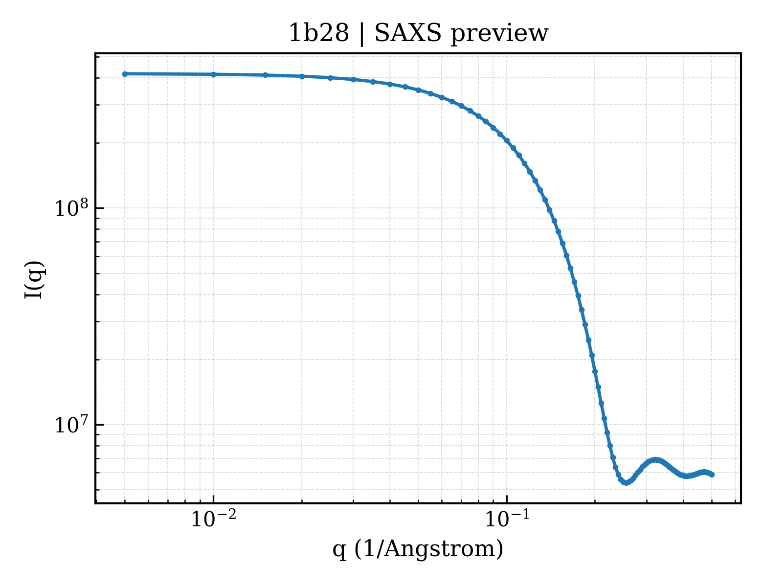 SAXS profile for 1b28