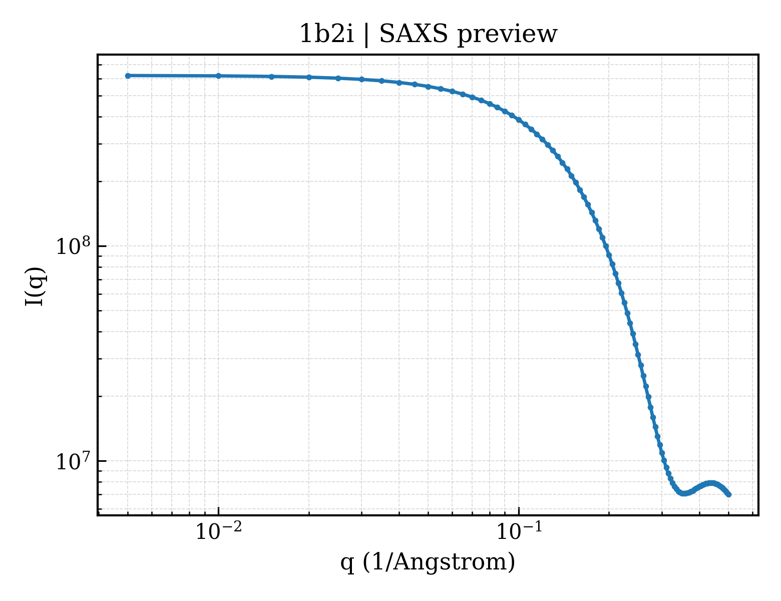 SAXS profile for 1b2i