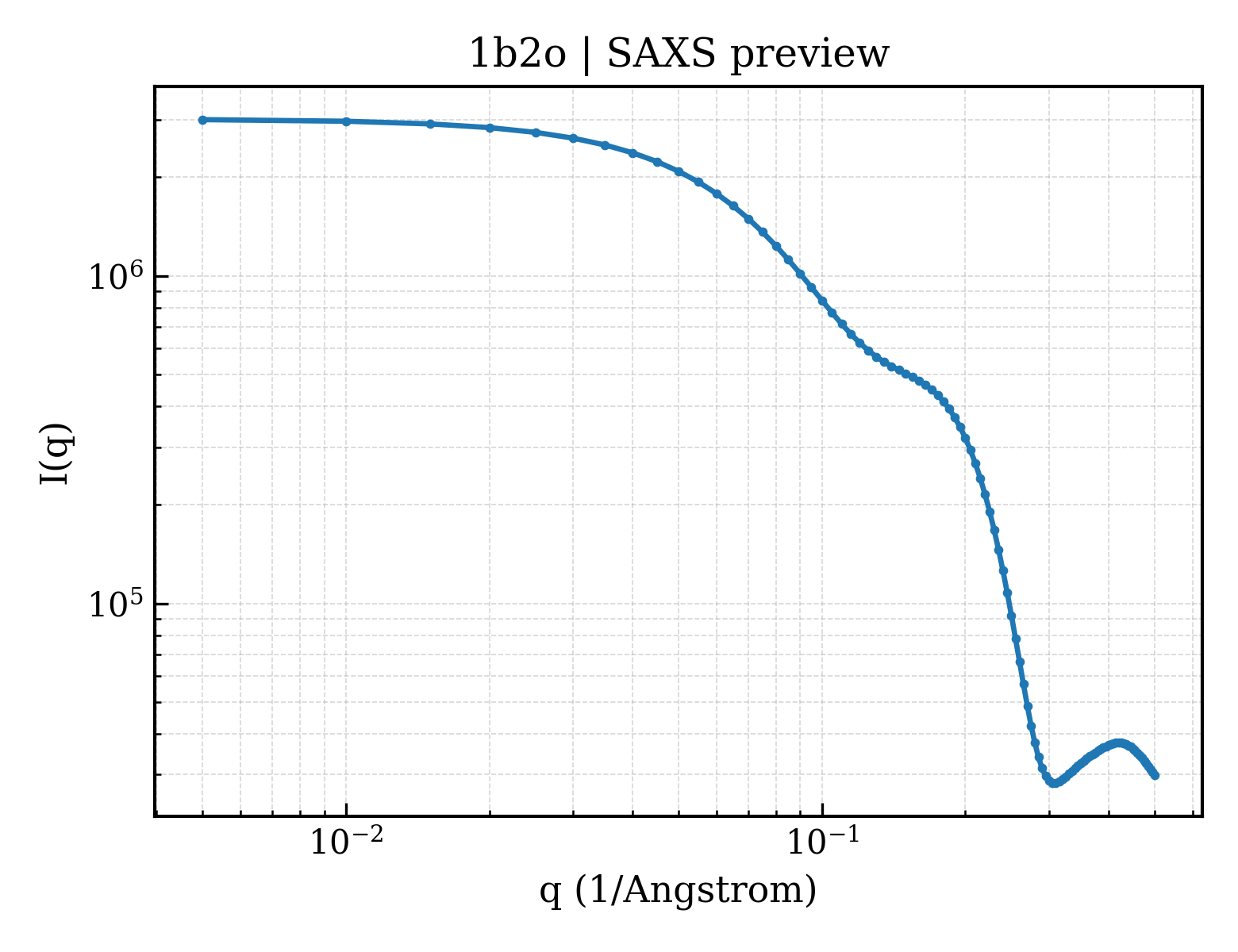 SAXS profile for 1b2o
