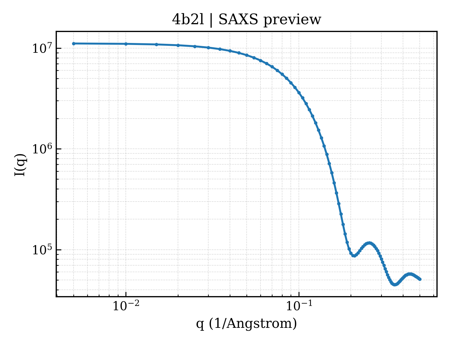 SAXS profile for 4b2l