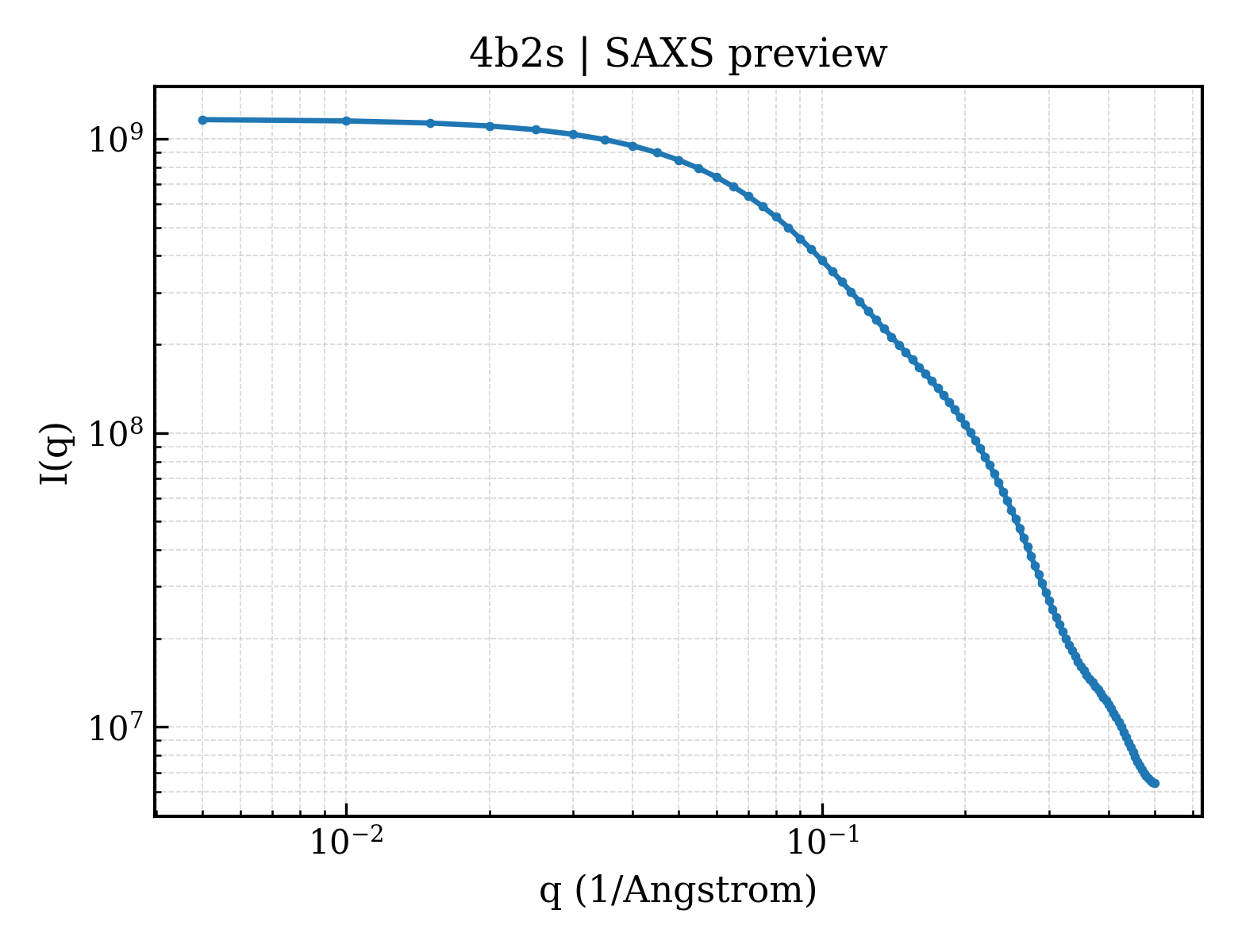 SAXS profile for 4b2s