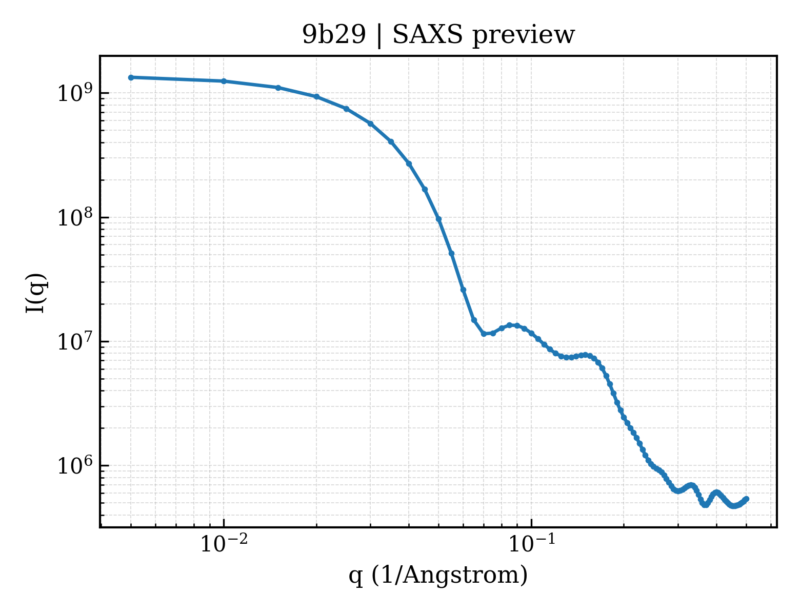 SAXS profile for 9b29