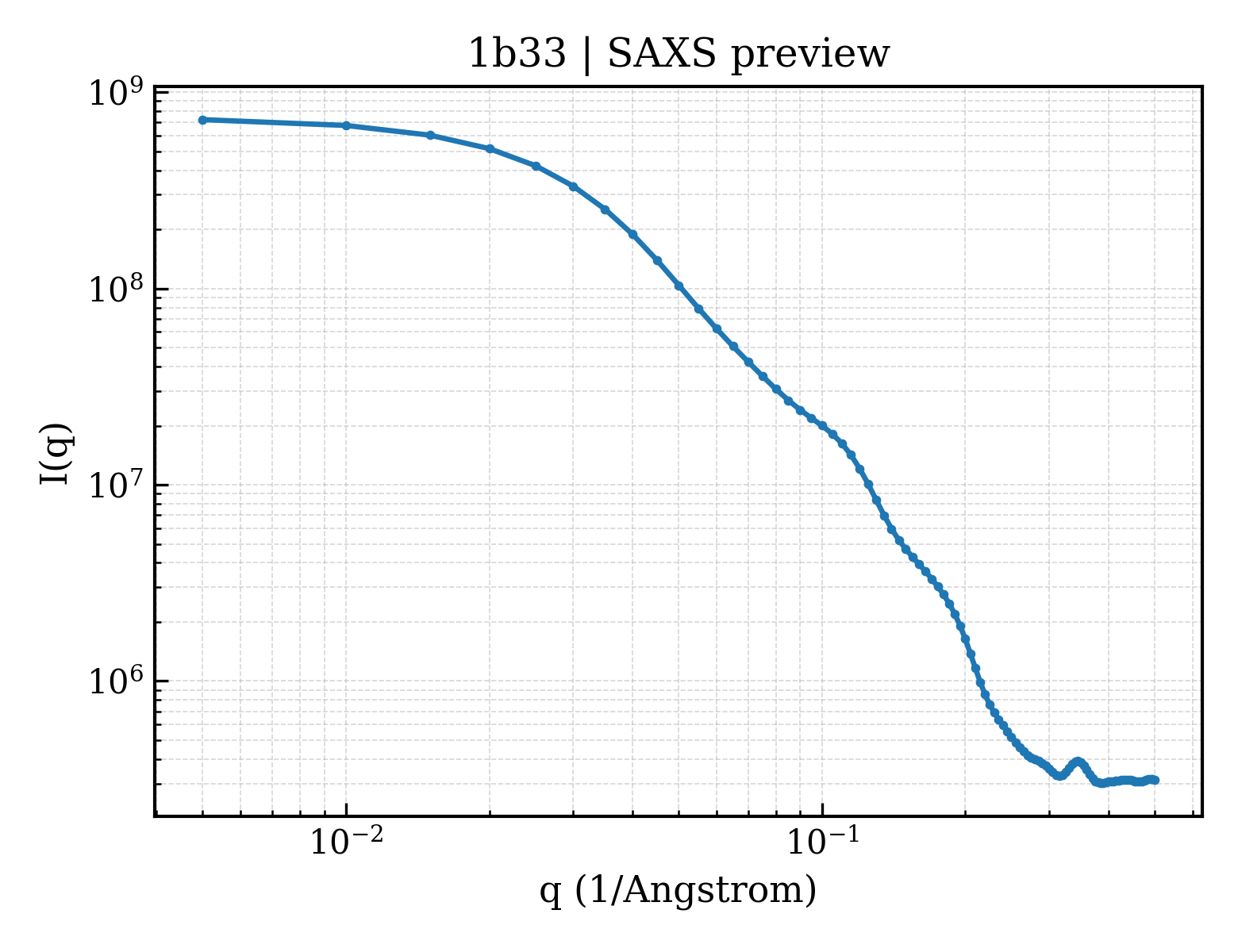 SAXS profile for 1b33