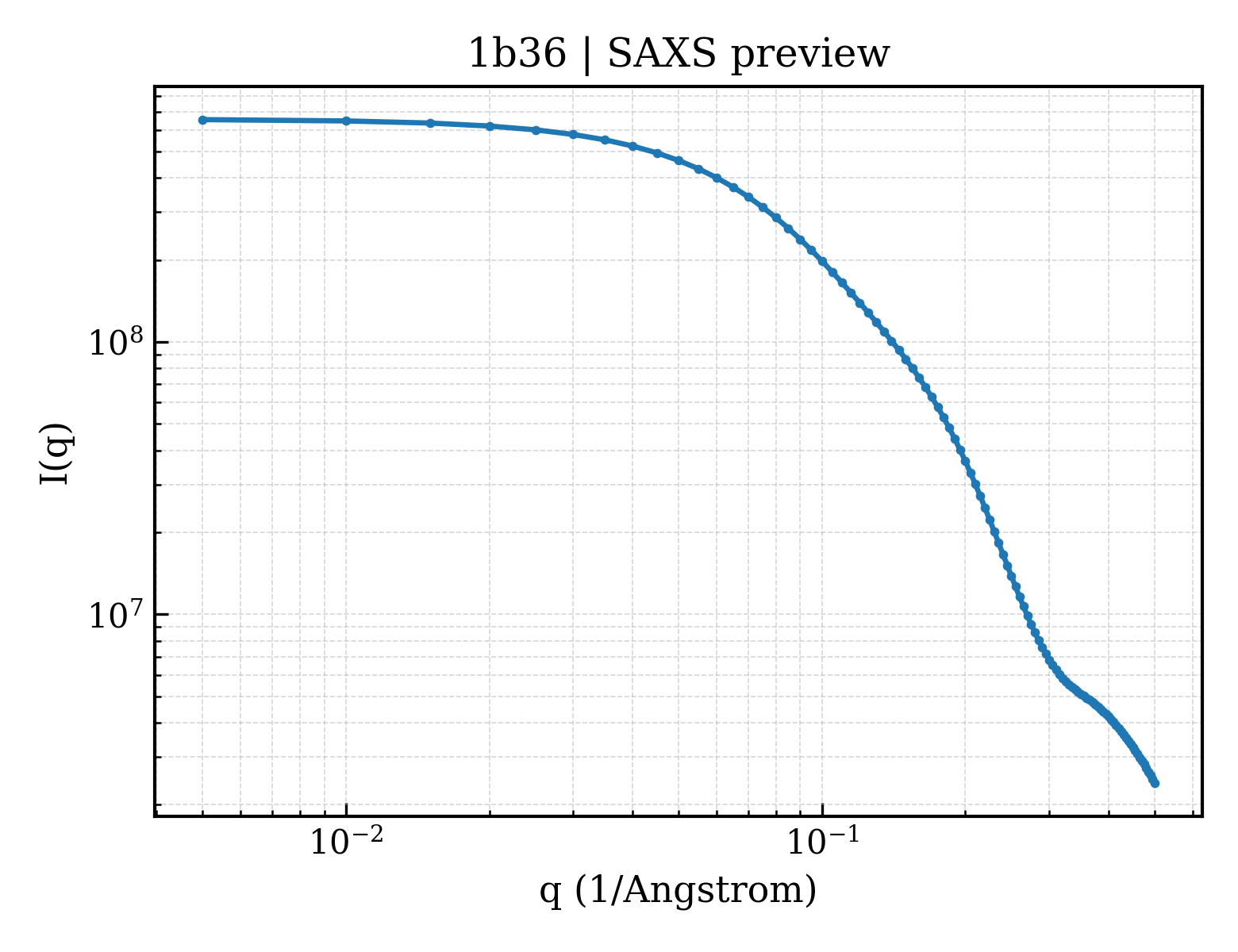 SAXS profile for 1b36