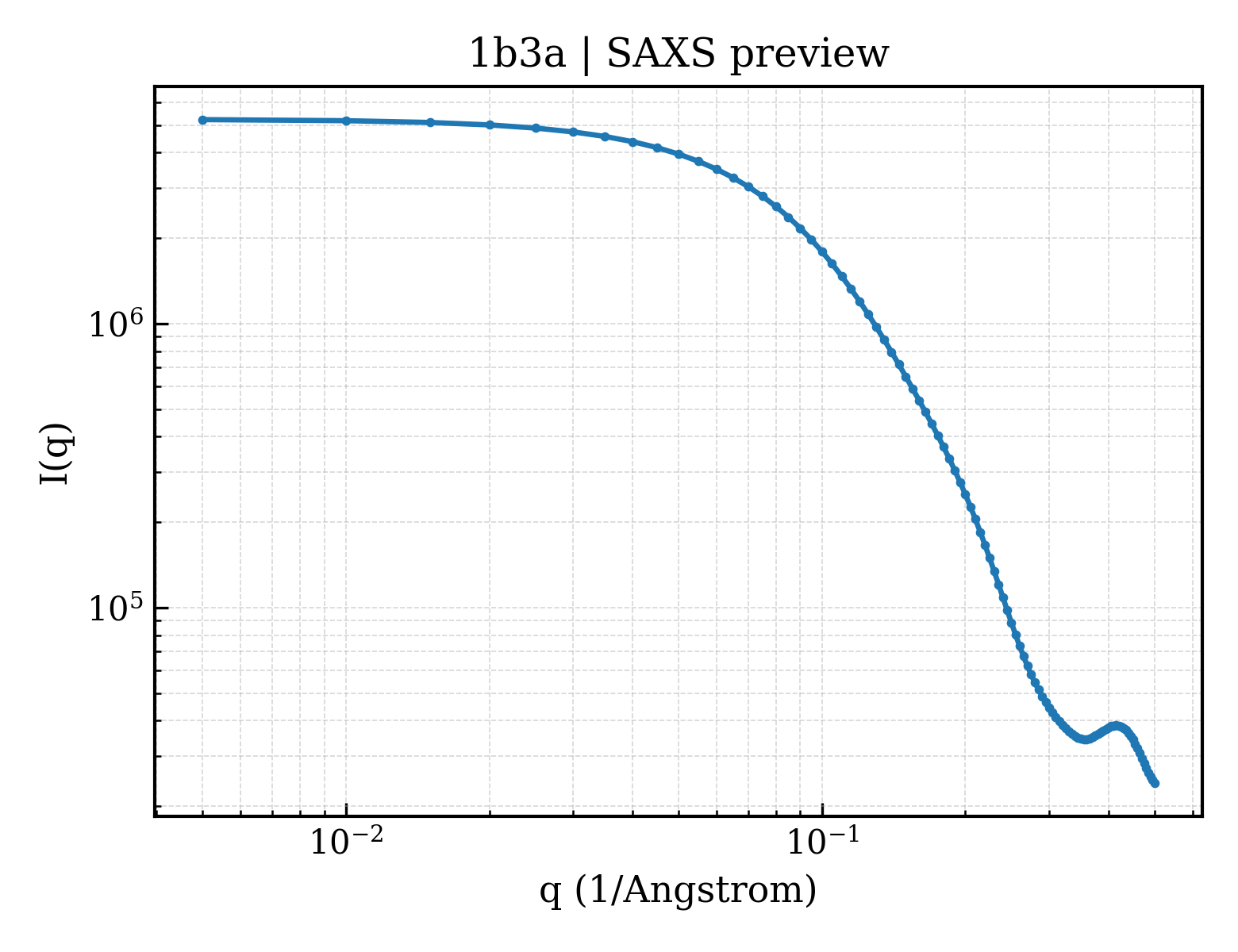SAXS profile for 1b3a