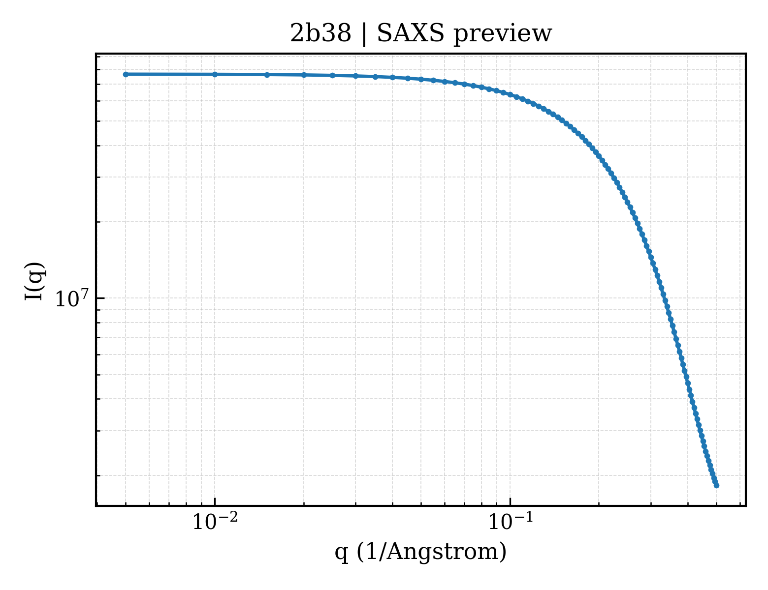 SAXS profile for 2b38