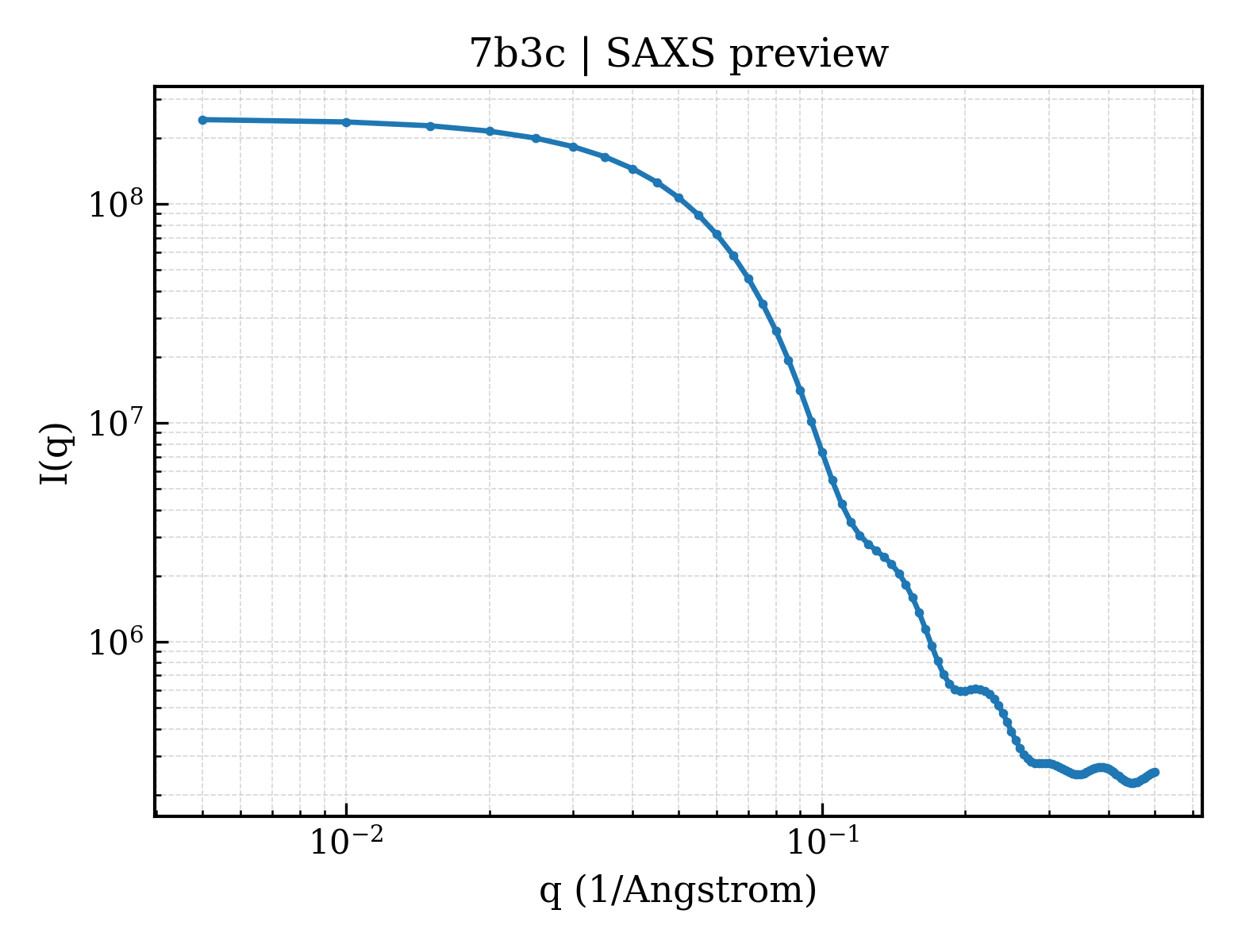 SAXS profile for 7b3c