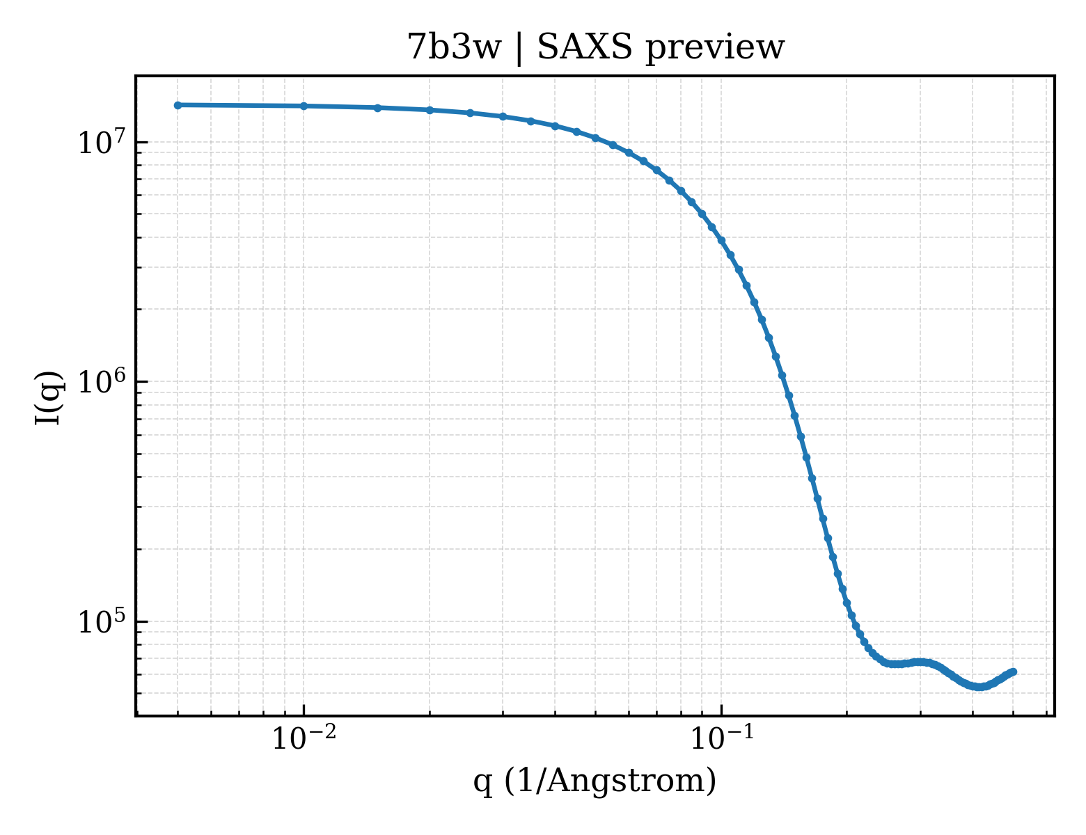 SAXS profile for 7b3w