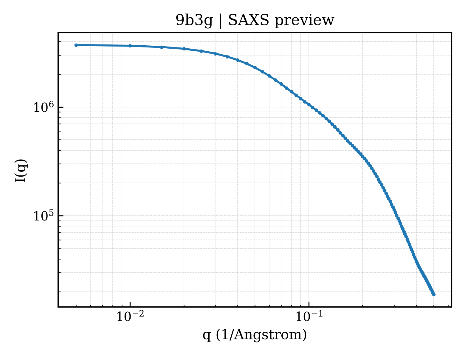 SAXS profile for 9b3g