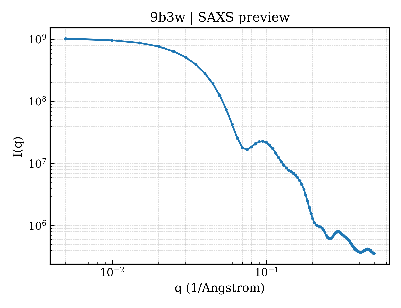 SAXS profile for 9b3w
