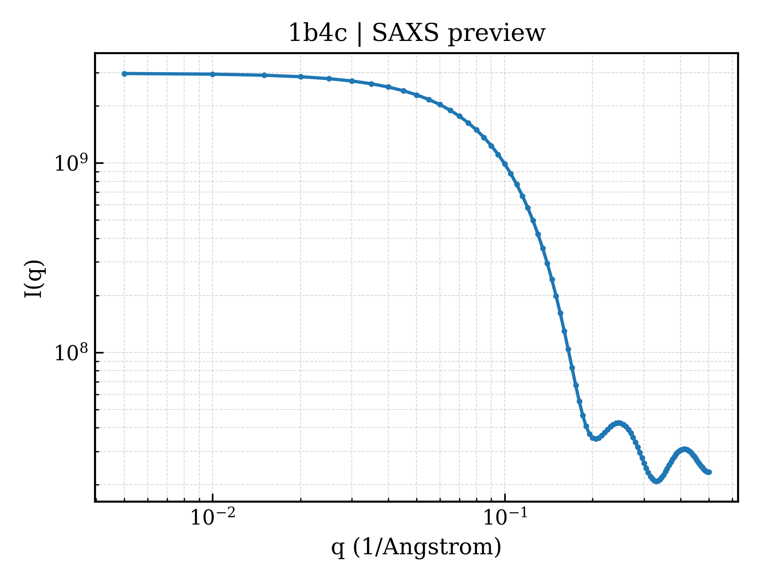 SAXS profile for 1b4c