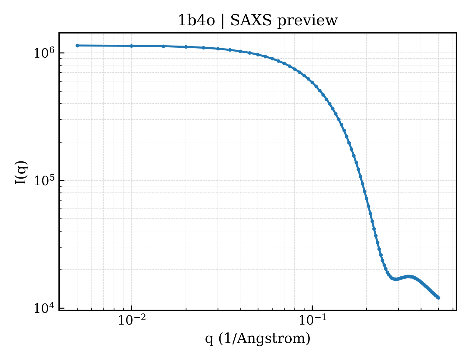 SAXS profile for 1b4o