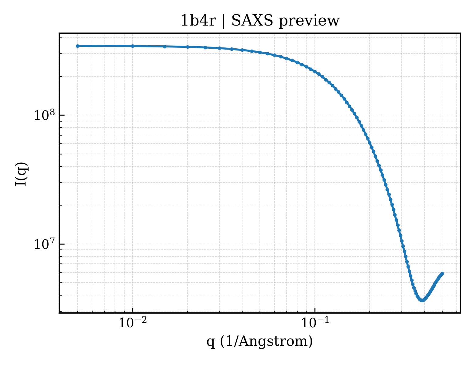 SAXS profile for 1b4r