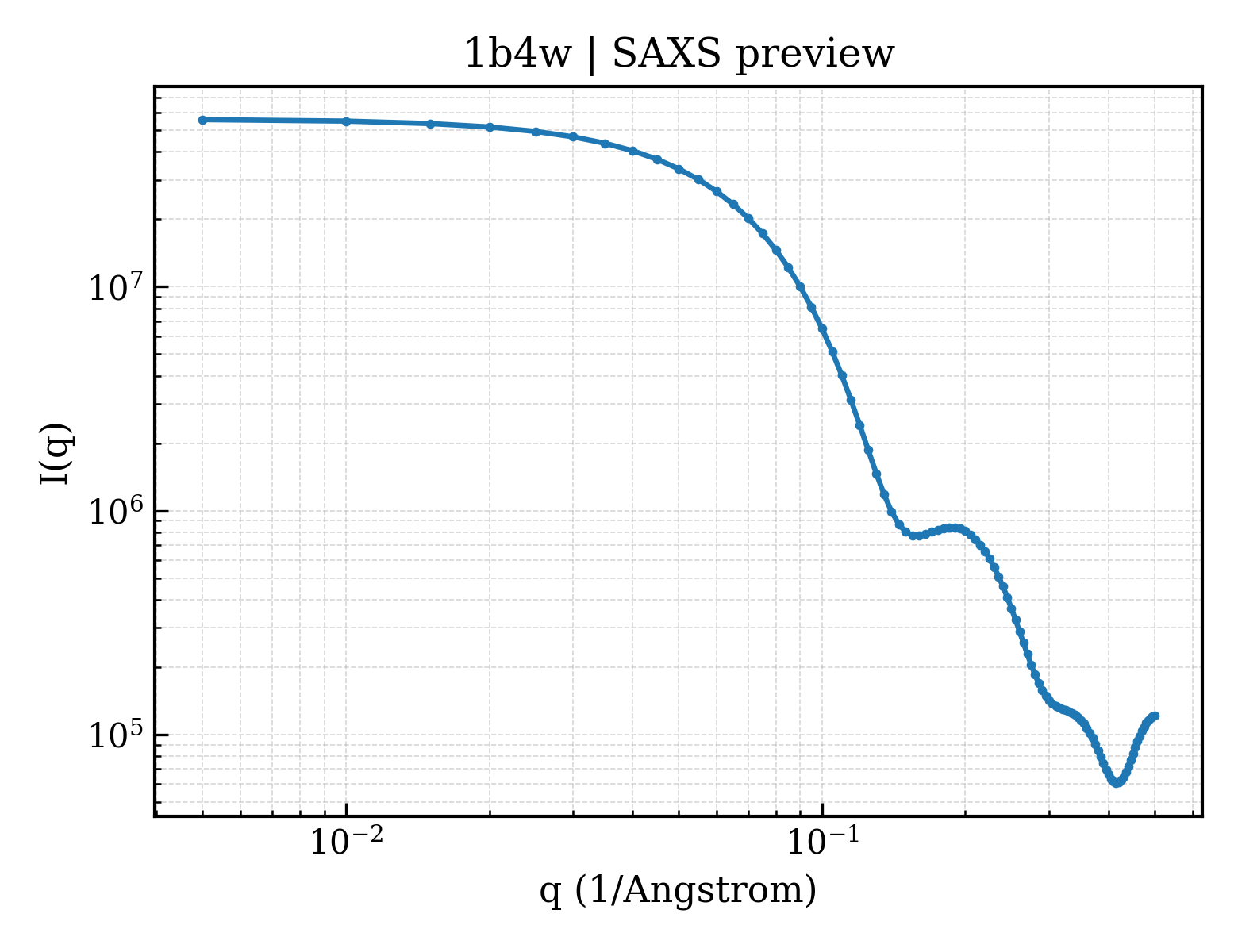 SAXS profile for 1b4w
