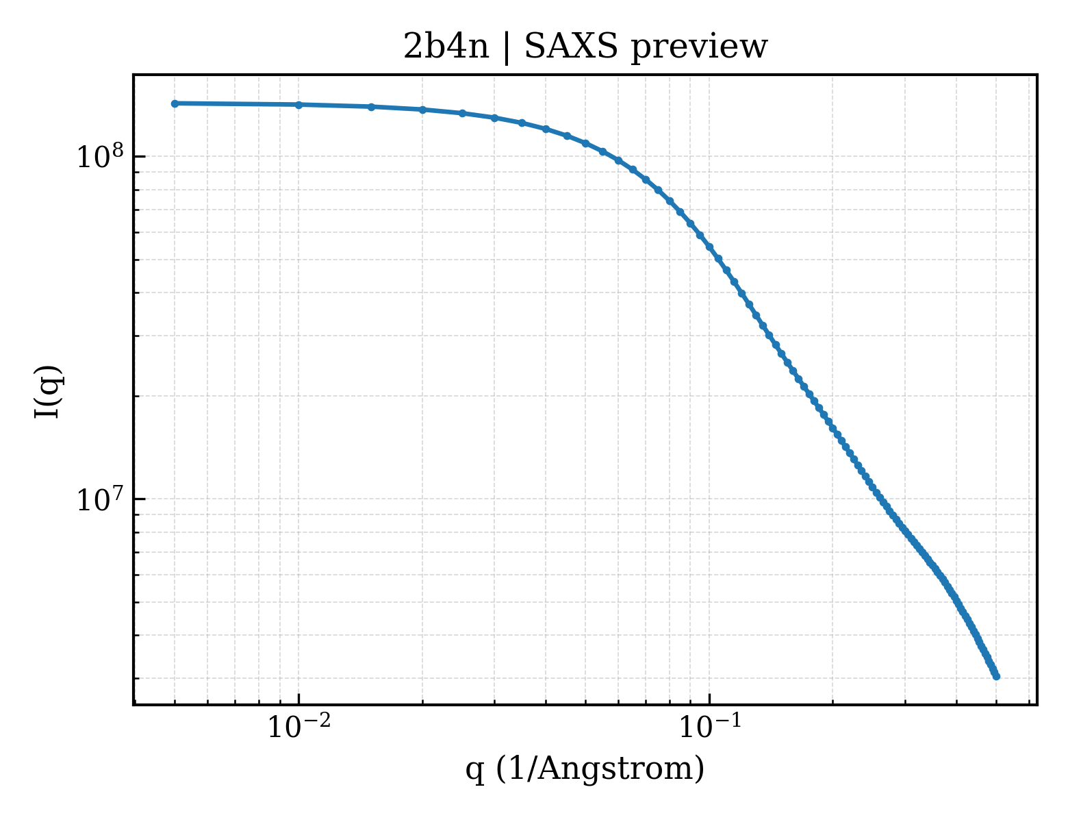 SAXS profile for 2b4n
