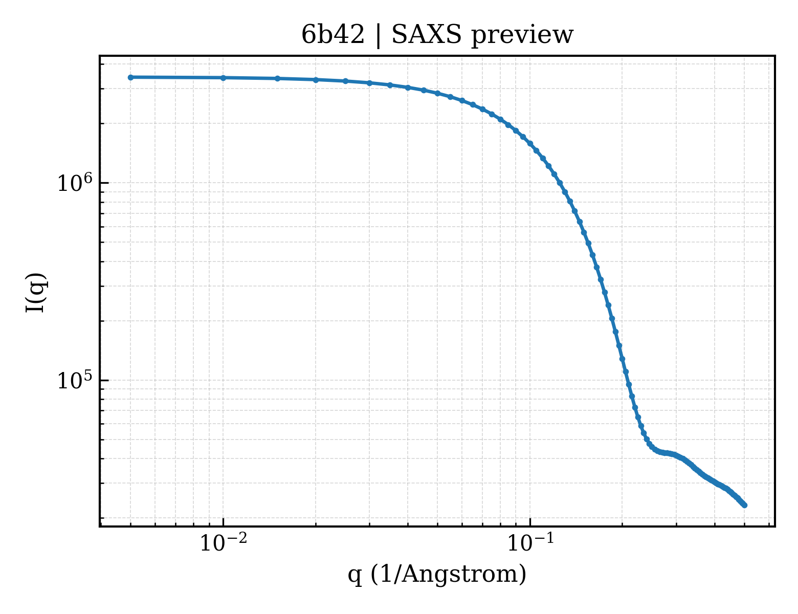 SAXS profile for 6b42