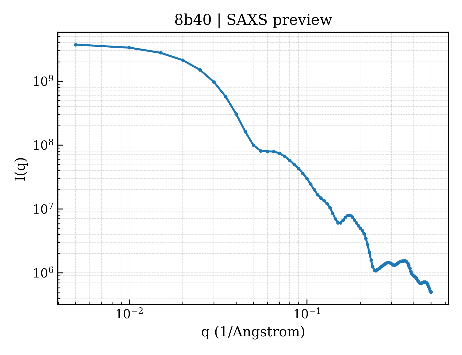 SAXS profile for 8b40