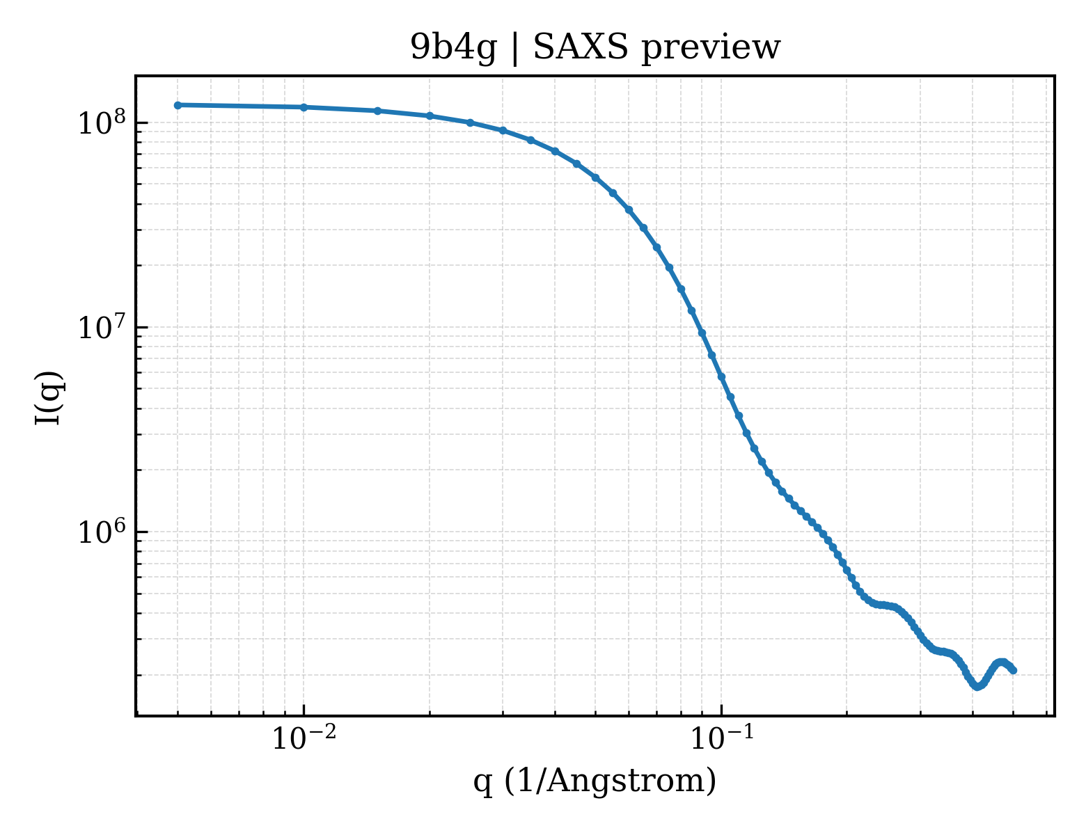 SAXS profile for 9b4g