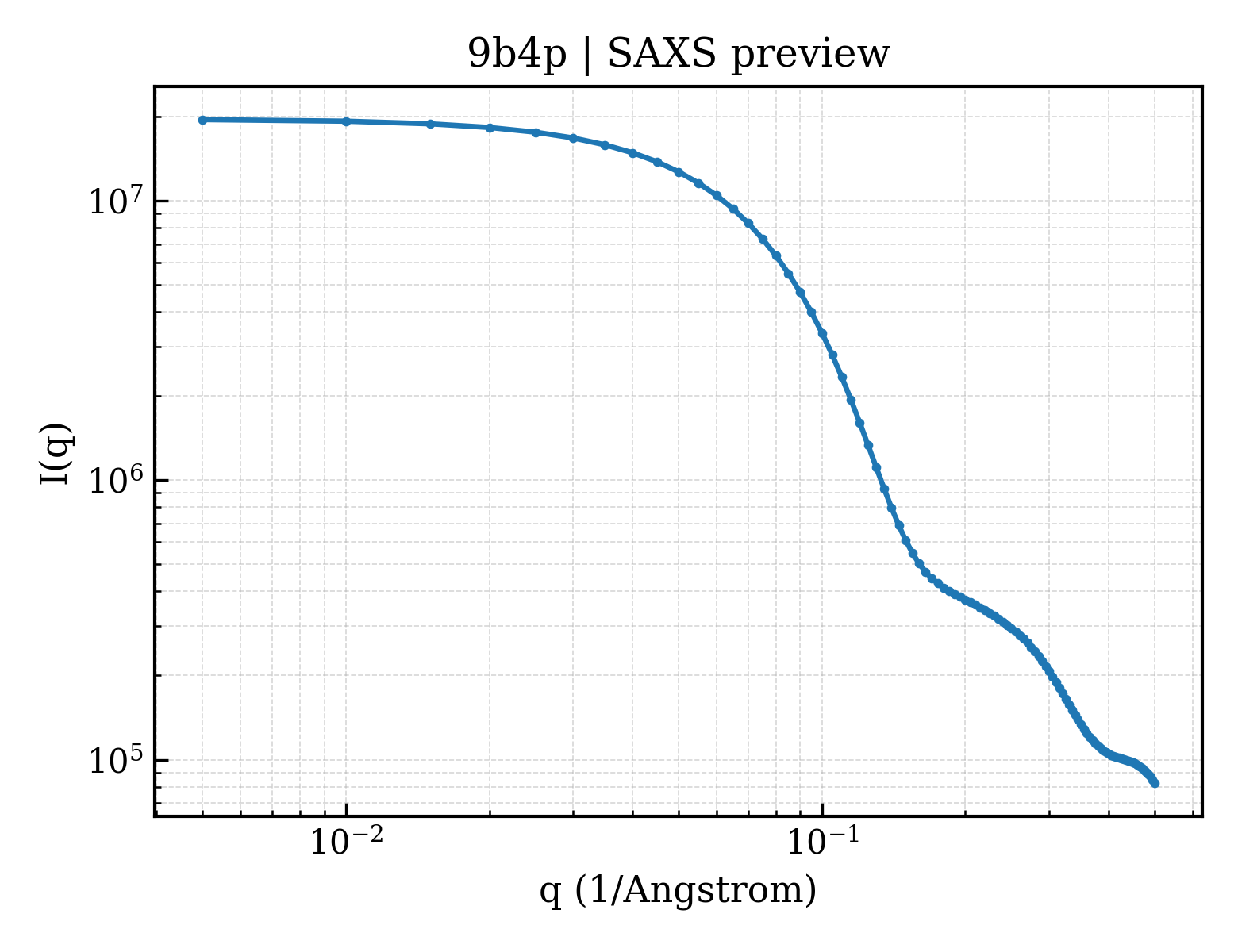 SAXS profile for 9b4p