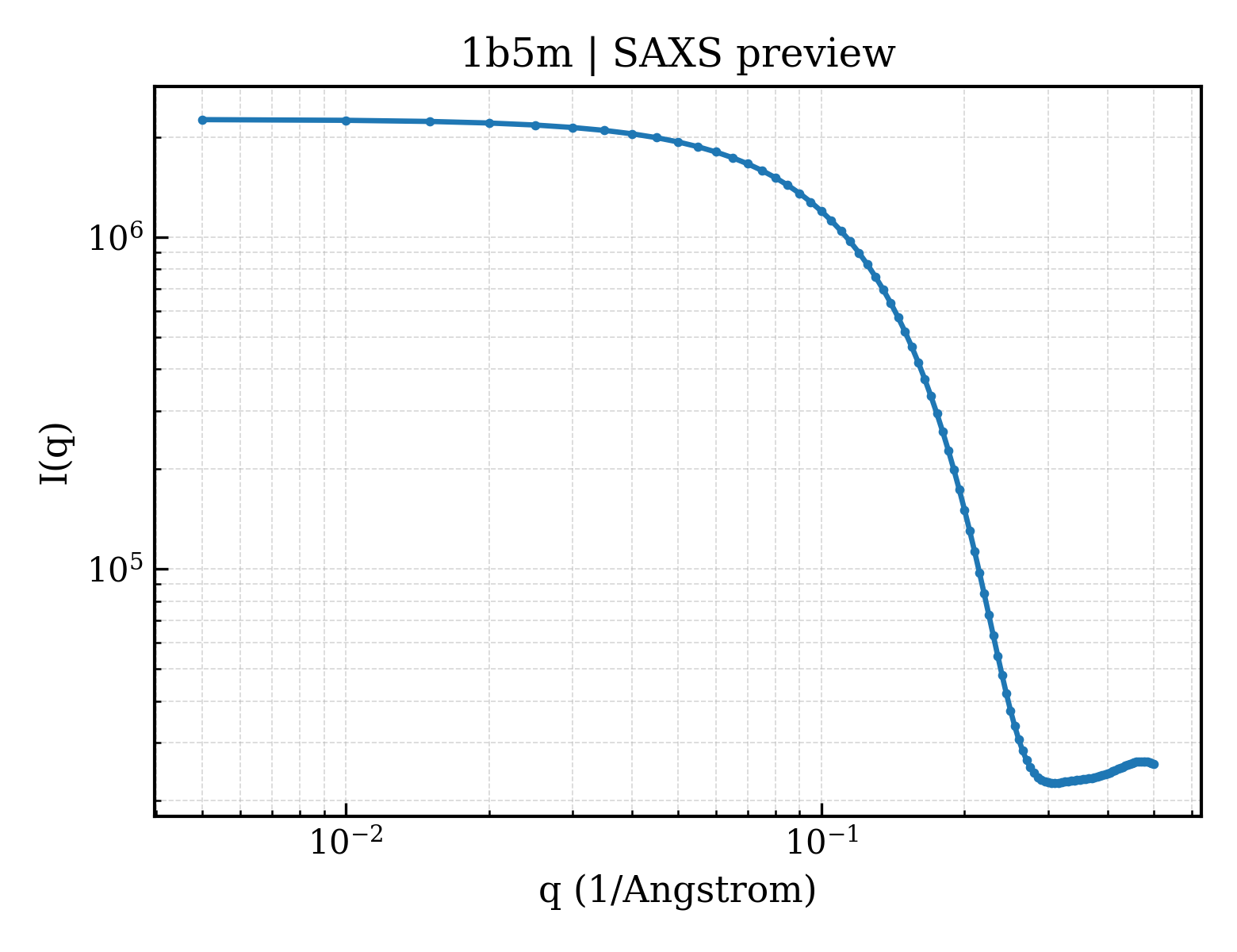 SAXS profile for 1b5m