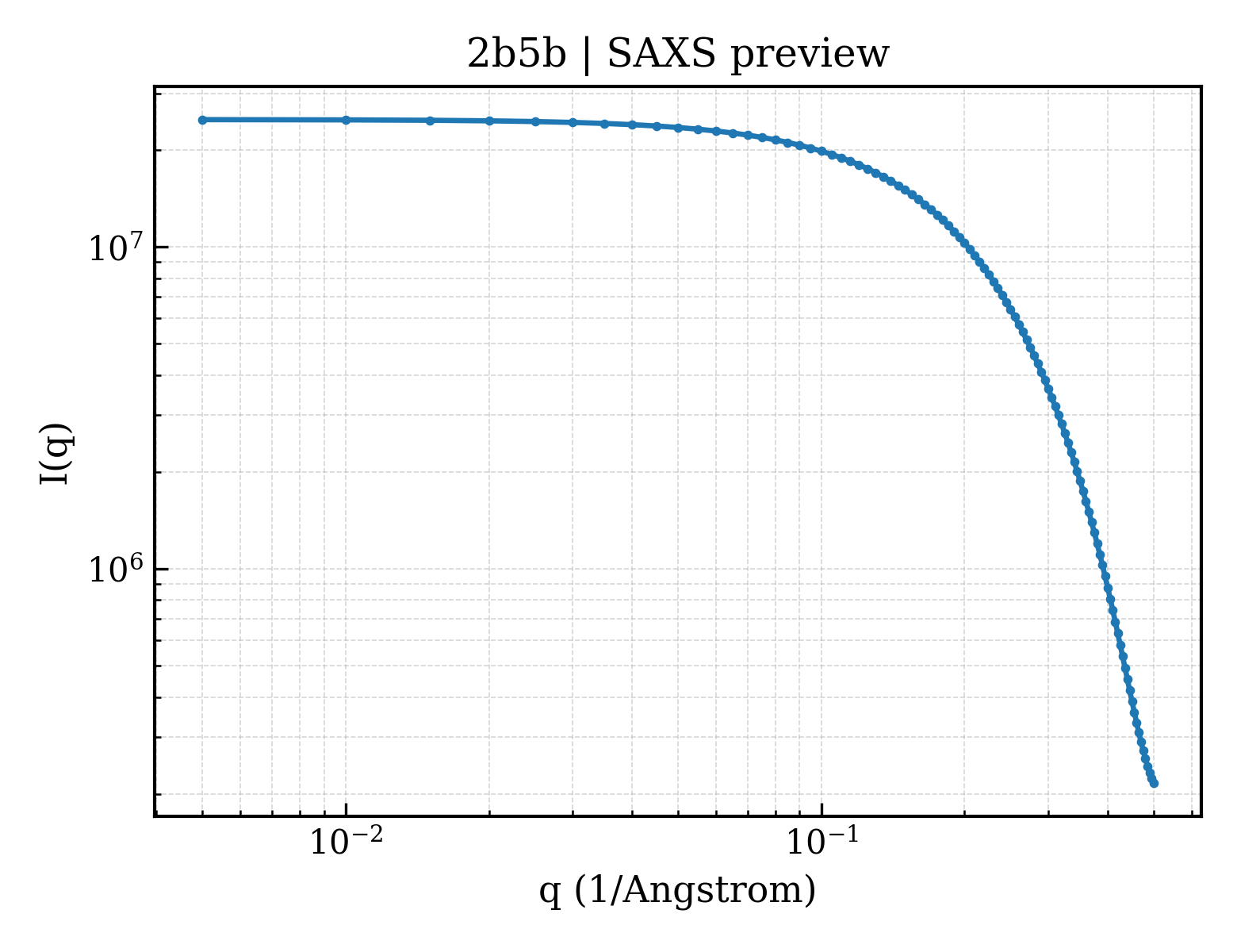 SAXS profile for 2b5b