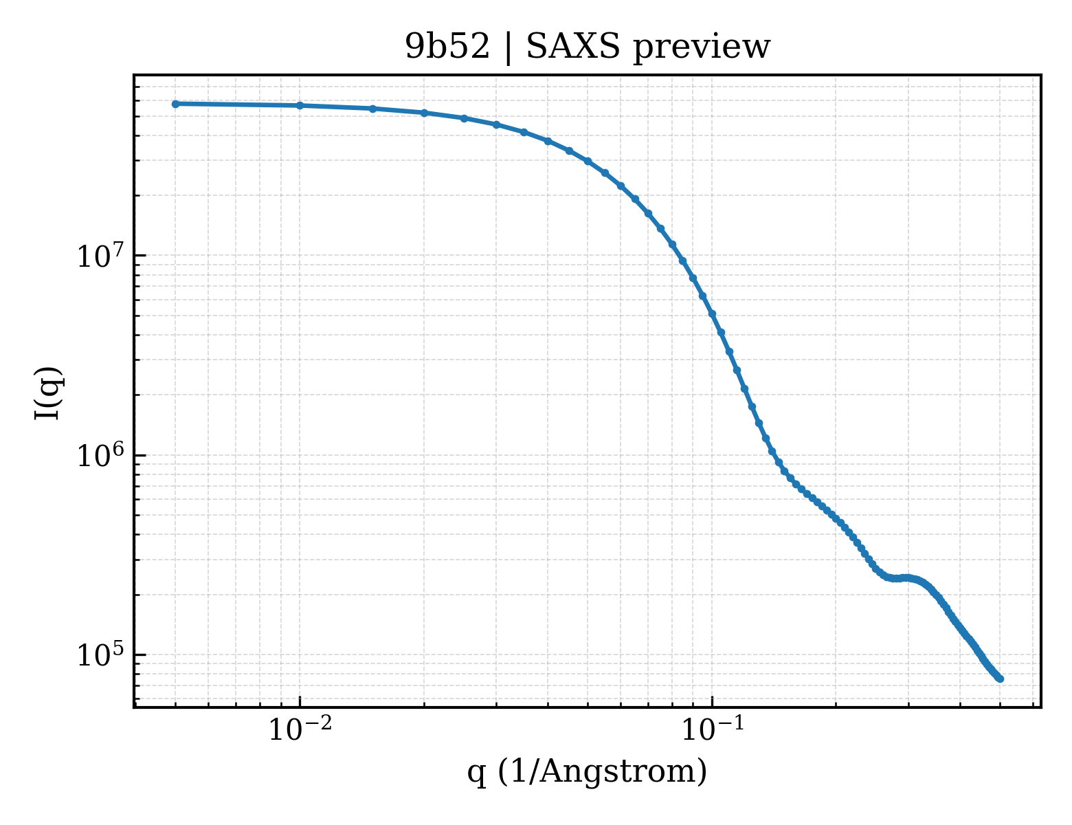 SAXS profile for 9b52