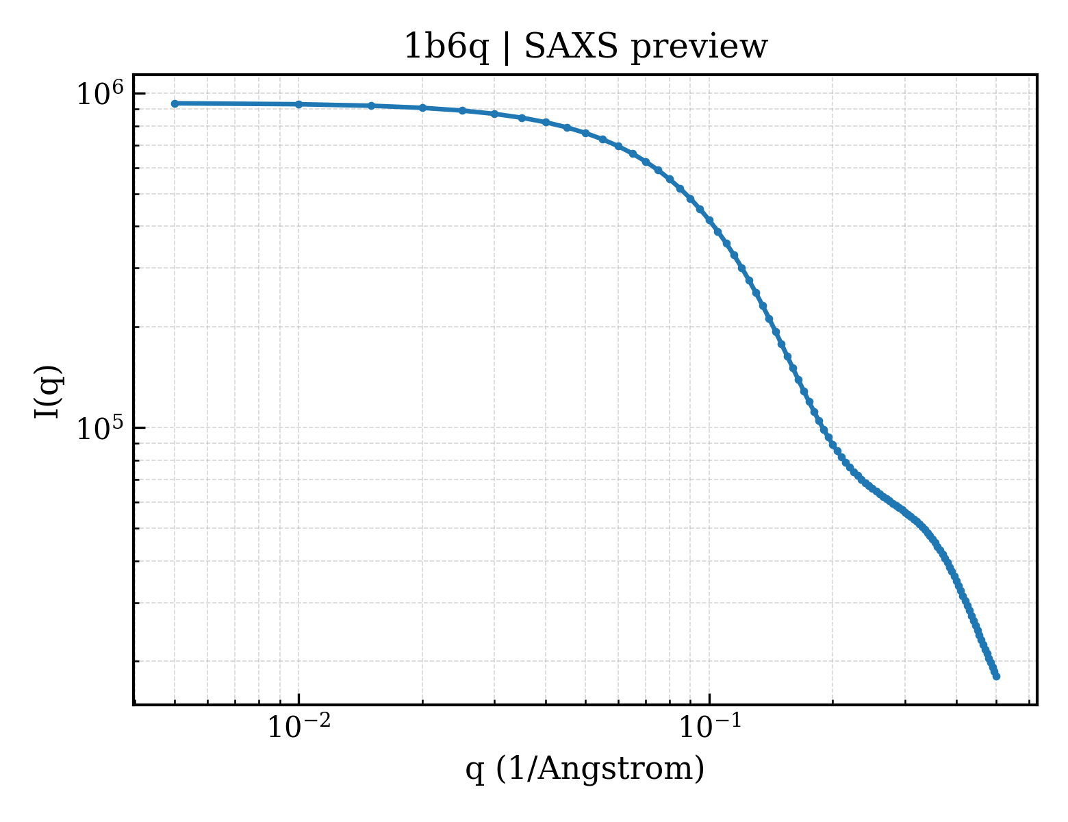 SAXS profile for 1b6q